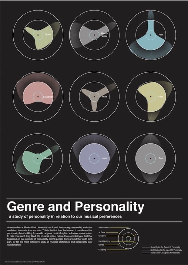 music-genre-and-personality_50290f2e8f1a5_w1500-1