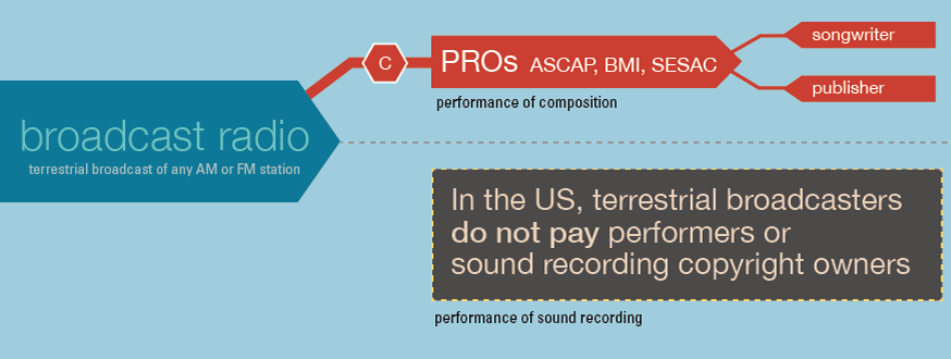 what-you-didn-t-know-about-radio-royalties