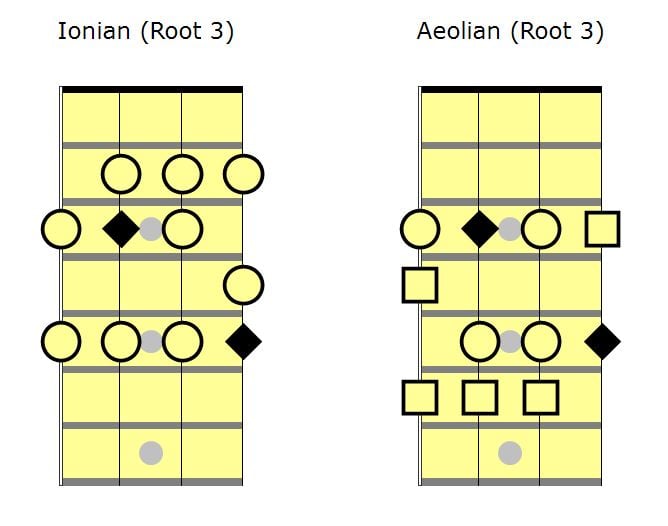 3 No-Fail Tips for Improvising Basslines on Unfamiliar Songs