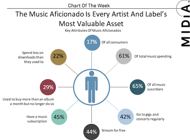 how-much-do-music-aficionados-actually-spend-on-music-now-infographic