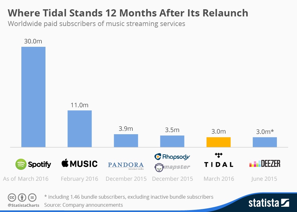 Where Does Tidal Stand After 12 Months Compared to Other Streaming