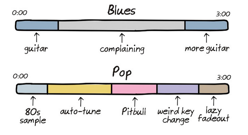 What We're All Really Thinking About Every Genre's Song Formulas