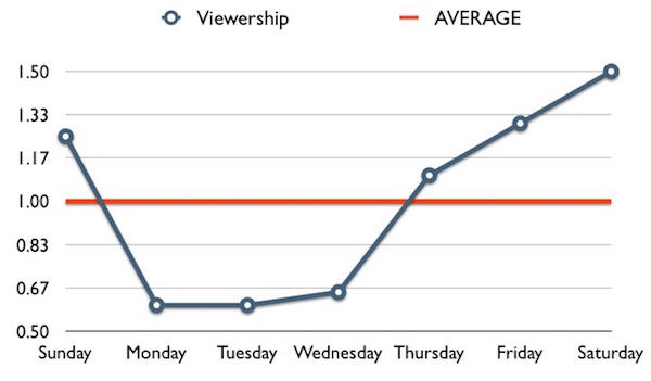 youtube-sample-viewership-frederator